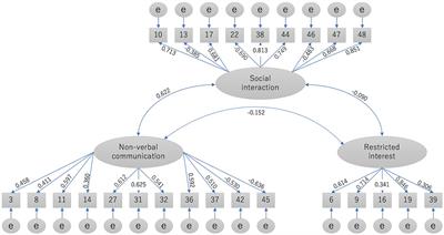 The three-factor structure of the Autism-Spectrum Quotient Japanese version in pregnant women